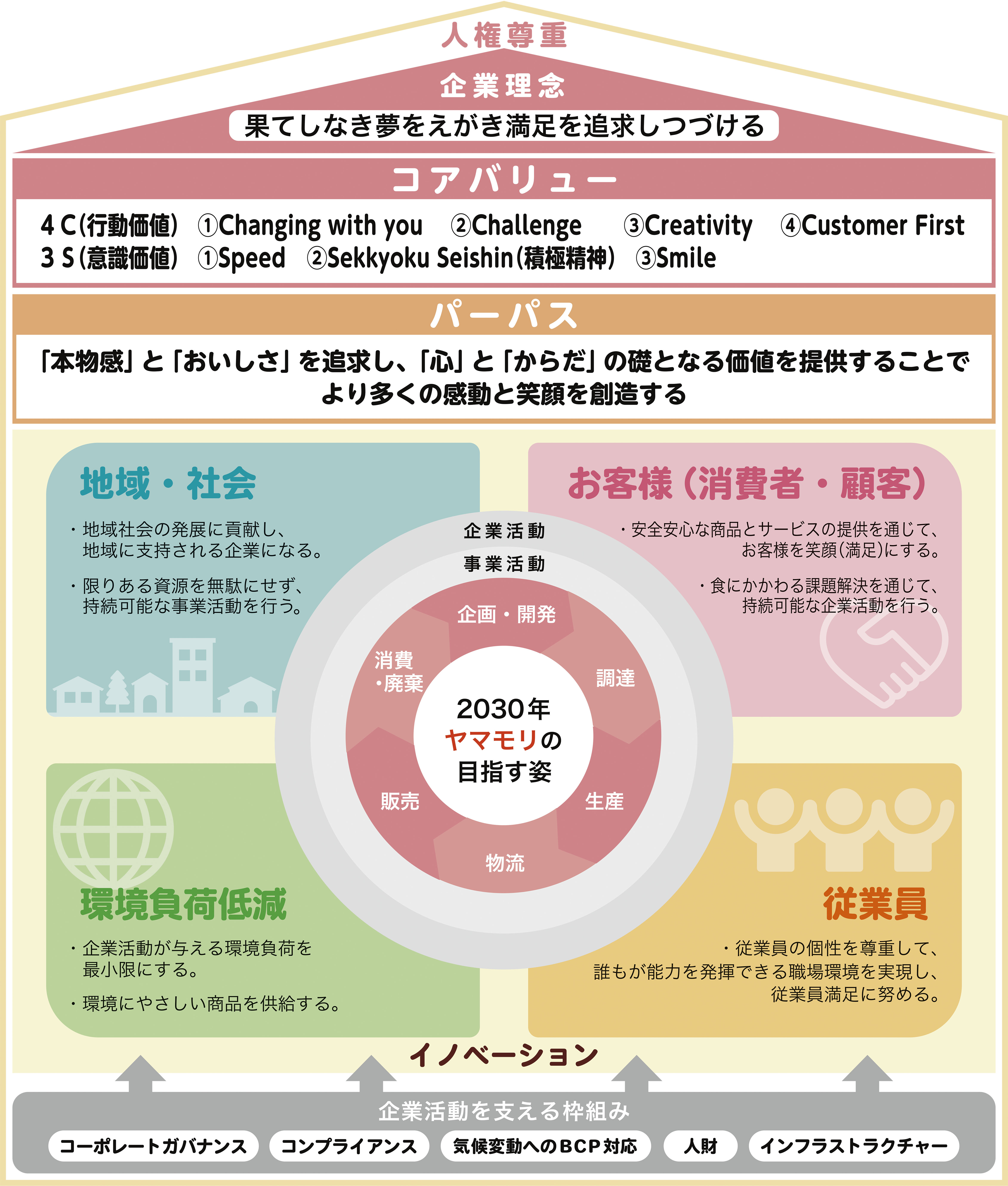 サステナビリティの考え方
